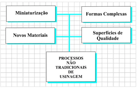Figura 2.1. Necessidades que motivaram a criação e evolução dos Processos Não Tradicionais  de Usinagem (CRUZ; MALAQUIAS; FERNANDES, 1999)