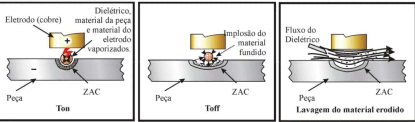 Figura 2.8. Seqüência dos 3 momentos principais de uma descarga unitária (Ton, Toff e  lavagem do material erodido)