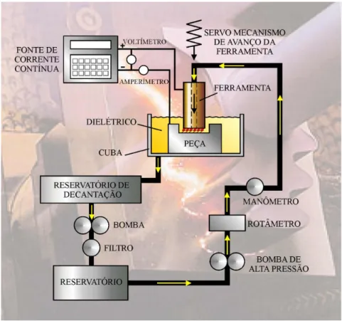 Figura 2.9. Esquema dos principais elementos construtivos de um equipamento EDM. 