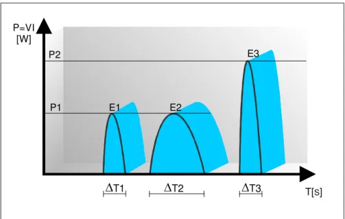 Figura 2.10. Representação dos níveis de potência e duração do pulso no processo EDM  (MACGEOUGH, 1998)