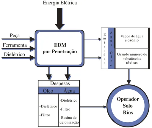 Figura 2.18. Impacto ambiental da usinagem por descargas elétricas por penetração (LEÃO; 