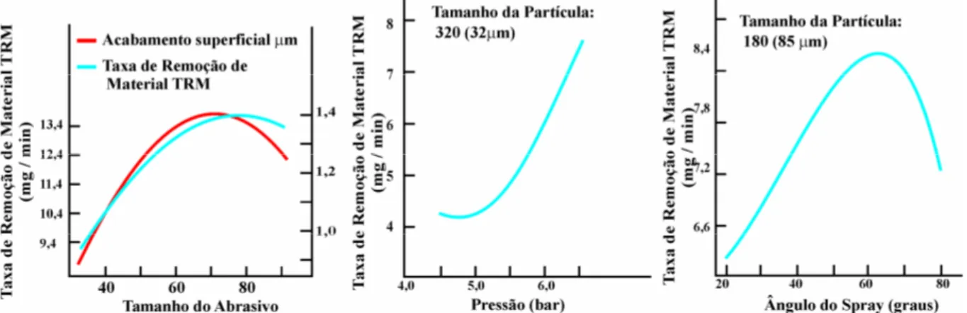 Figura 2.20. Efeito de vários parâmetros de usinagem na Taxa de Remoção de Material  (TRM), Tamanho do abrasivo, pressão do ar e ângulo do spray (RAMACHANDRAN, 1992)
