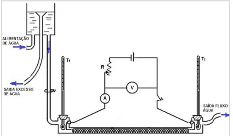 Figura  2.  3-  Esquema  calorímetro  de  fluxo  contínuo  utilizado  para  determinação  do  calor  especifico em líquidos (OVERBECK; PALMER, 2009) 