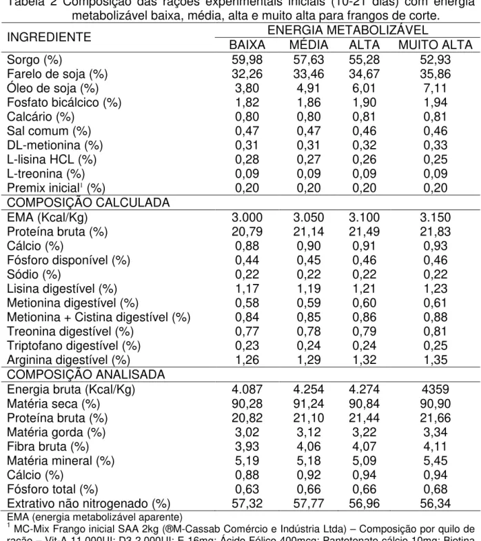 Tabela  2  Composição  das  rações  experimentais  iniciais  (10-21  dias)  com  energia  metabolizável baixa, média, alta e muito alta para frangos de corte