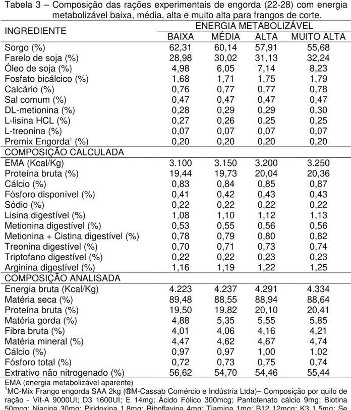 Tabela 3 – Composição das rações experimentais de engorda (22-28) com energia  metabolizável baixa, média, alta e muito alta para frangos de corte