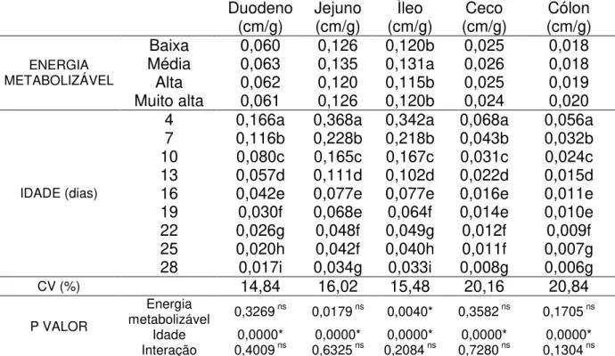 Tabela 6 – Comprimento relativo do duodeno, jejuno, íleo, ceco e cólon de frangos  de corte de quatro a 28 dias de idade alimentados com diferentes níveis  de energia metabolizável