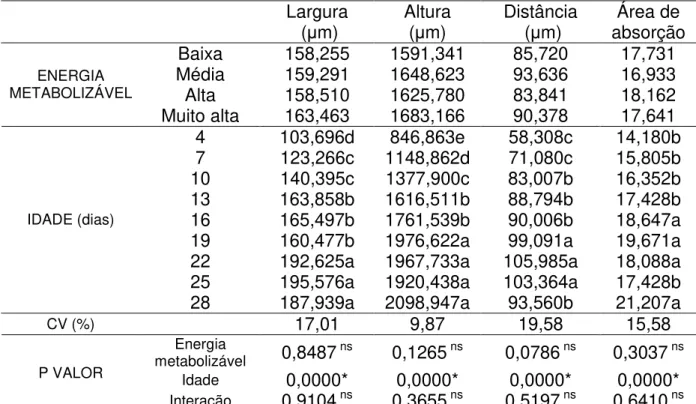 Tabela  7  –  Largura  e  altura  de  vilosidades,  distância  entre  vilosidades  e  a  quantidade de aumento da área de superfície de absorção do duodeno  de  frangos  de  corte  de  quatro  a  28  dias  de  idade  alimentados  com  diferentes níveis de 