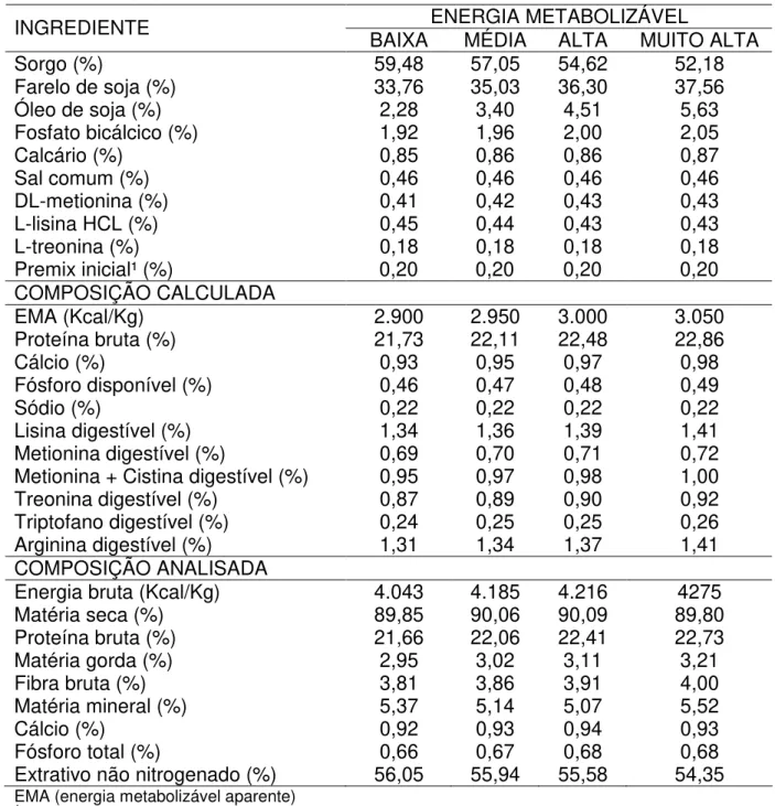 Tabela  10  –  Composição  das  rações  experimentais  pré-iniciais  (1-9  dias)  com  energia  metabolizável  baixa,  média,  alta  e  muito  alta  para  frangos  de  corte