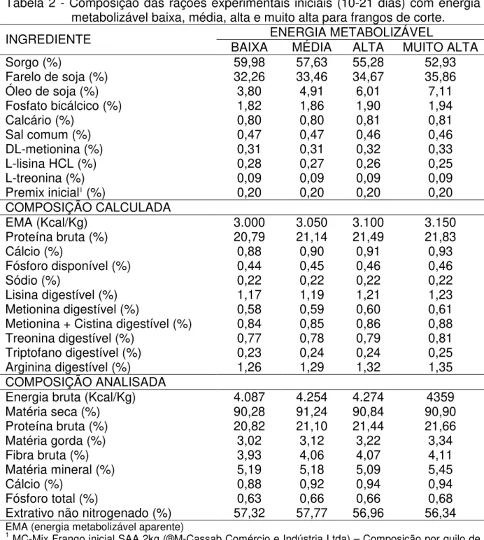 Tabela 2 - Composição das rações experimentais iniciais (10-21 dias) com energia  metabolizável baixa, média, alta e muito alta para frangos de corte
