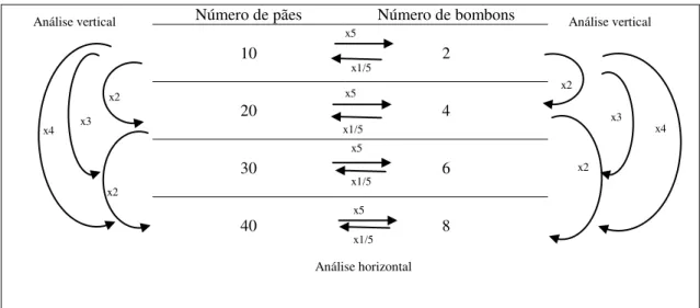 Figura 6. Análise vertical e horizontal em problema de relação quaternária Fonte: Elaboração da autora
