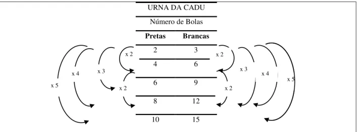 Figura 15. Esquema da relação de covariação das grandezas na urna de Cadu  Fonte: Elaboração da autora   