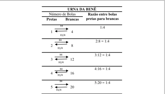 Figura 17. Esquema da relação de Invariância das grandezas na urna de Benê  Fonte: Elaboração da autora   