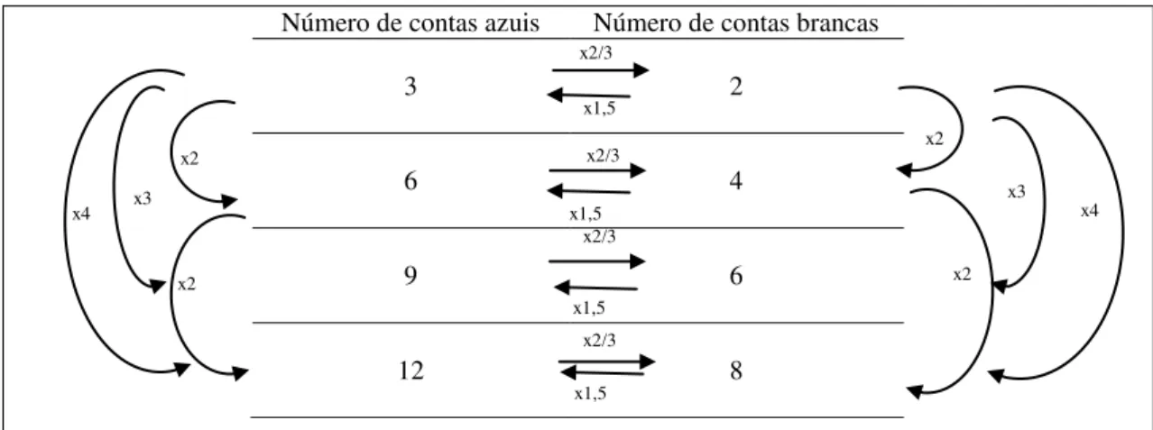 Figura 20. Esquema de Relação de Invariância e covariação das grandezas do problema do colar  Fonte: Elaboração da autora   
