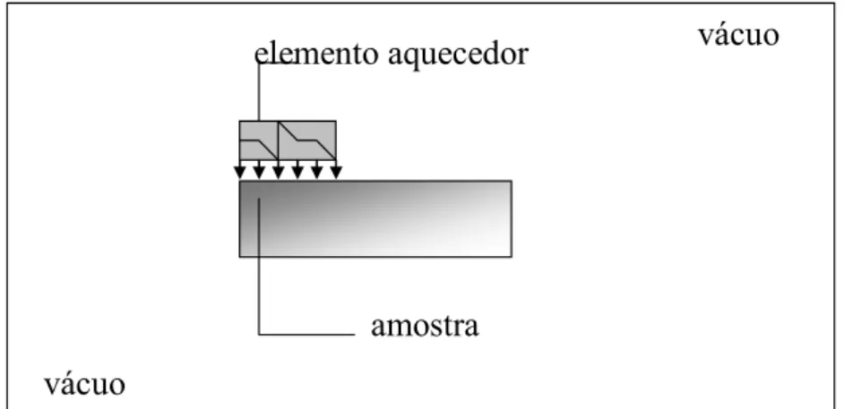 Figura 3.2. Esquema de montagem do elemento aquecedor resistivo em parte da amostra. 
