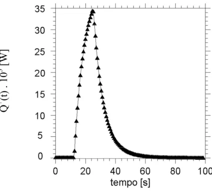 Figura 3.9. Sinal de Q + (t) proporcional ao fluxo de calor imposto na superfície da amostra