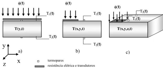 Figura 3.11 - Esquemas de modelos experimentais evidenciando a presença de resistência  térmica de contato entre termopares e resistências elétricas