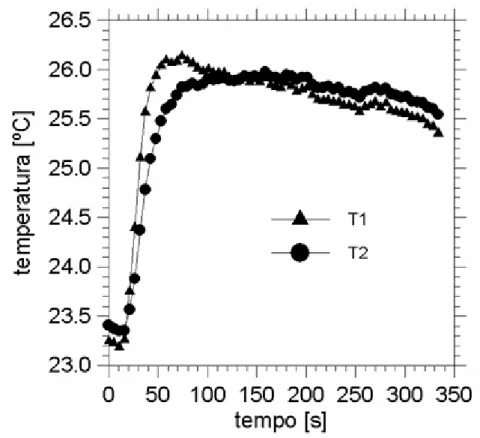 Figura 5.2 - Valores típicos de temperaturas. 