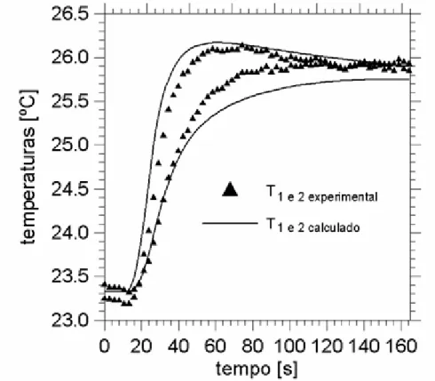 Figura 5.7 – Temperaturas experimentais versus temperaturas calculadas com os valores  das propriedades térmicas determinadas por este trabalho