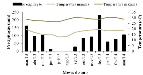 Figura 1 - Médias mensais de temperaturas mínima e máxima diárias e precipitação pluvial  durante Janeiro  de 2013 a março de 2014