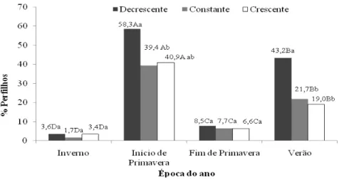 Figura  3  -  Taxa  aparecimento  de  perfilho  (%  em  30  dias)  do  capim-marandu  durante  as  épocas do ano e de acordo com a altura do dossel