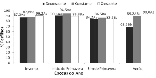 Figura 4  - Taxa de mortalidade de perfilhos (%  em  30 dias) de perfilho do capim-marandu  durante as épocas do ano e de acordo com a altura do dossel