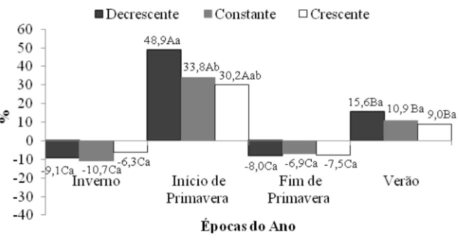 Figura  6  -  Balanço  entre  aparecimento  e  mortalidade  de  perfilhos  (BAL  em  30  dias)  de  perfilhos do capim-marandu durante as épocas do ano e de acordo com a altura do  dossel