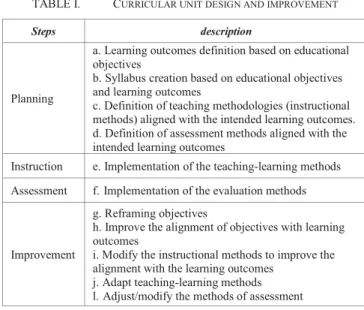 TABLE I.  C URRICULAR UNIT DESIGN AND IMPROVEMENT