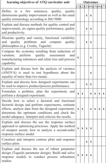 TABLE II.  O UTCOMES RELATED LEARNING OBJECTIVES OF THE UNIT