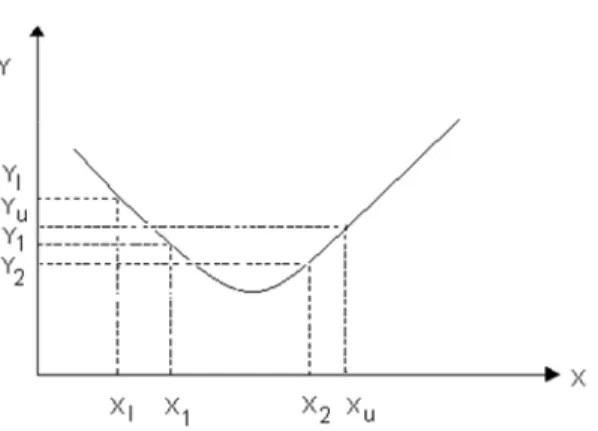 Figura 2.1. Minimização de uma função através do método da seção áurea. 