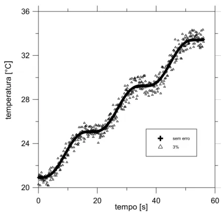 Figura 4.10. Temperaturas experimentais, simuladas numericamente para um fluxo na forma  senoidal com e sem ruído