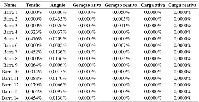 Tabela 4.7  –  Divergência dos resultados de barras dos programas PSP-UFU e ANAREDE.  