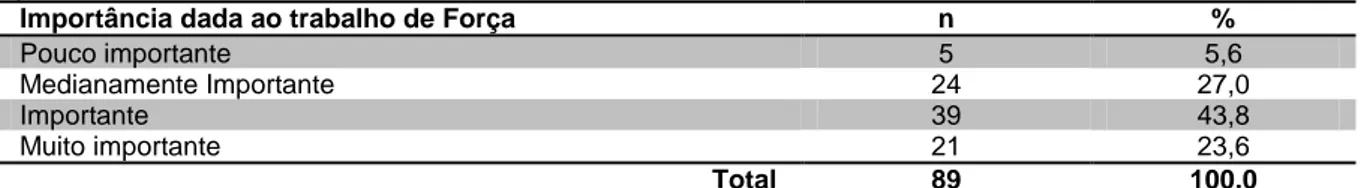 Tabela 7 – Frequências absolutas (n) e relativas (%), referentes à importância do trabalho de força com crianças  e jovens