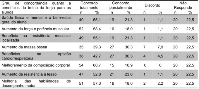 Tabela 9 – Frequências absolutas (n) e relativas (%), referentes ao grau de concordância quanto aos benefícios  que o treino da força proporciona aos alunos