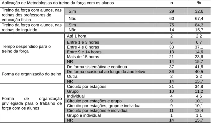 Tabela  10  – Frequências absolutas (n) e relativas (%), quanto à aplicação de  metodologias do treino da força  com os alunos