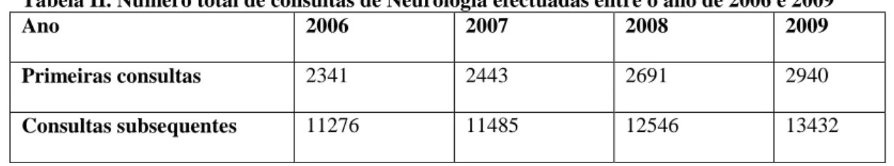 Tabela II. Número total de consultas de Neurologia efectuadas entre o ano de 2006 e 2009 