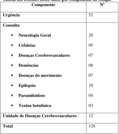 Tabela III. Doentes observados por componente de estágio 