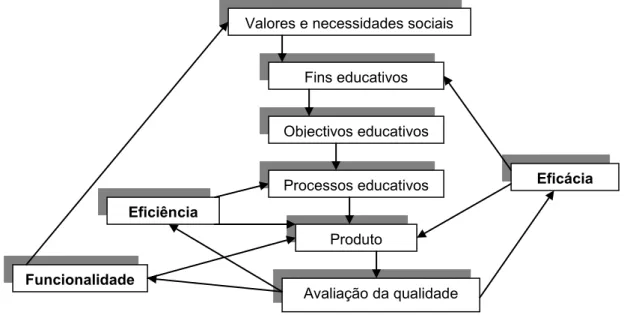 Figura  1.  Qualidade  do  ensino  sob  os  três  pontos  de  vista  mais  comuns  (adaptado  de  Fernández, citado em Rumbo, 1998)