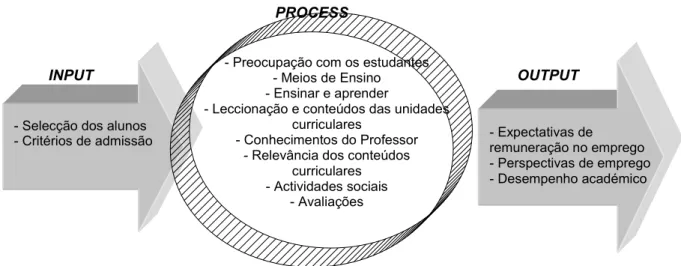 Figura 2. Estrutura do processo de input-output de classificação da qualidade (adaptado de  Chua, 2004).