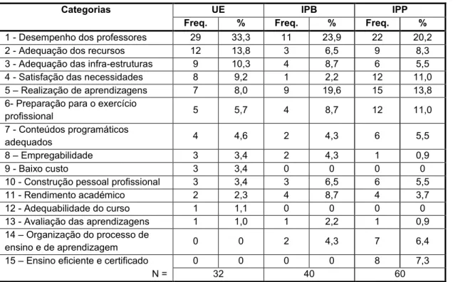 Tabela 1 – Categorização relativa aos alunos da  UE, do IPB e do IPP  quanto à pergunta: “O  que entende por qualidade de ensino”