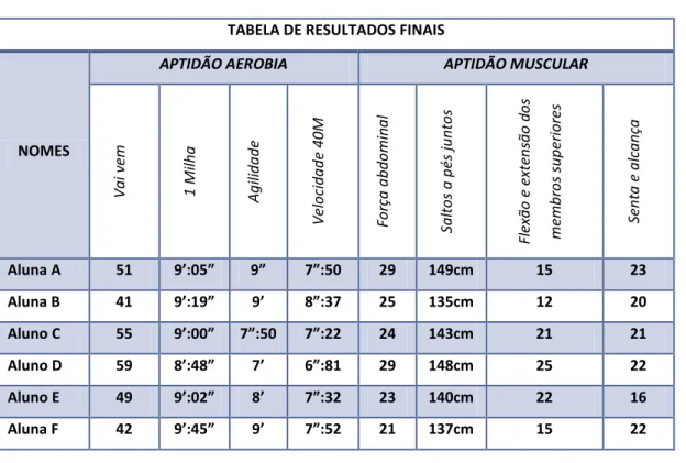 TABELA 6 – Fitnessgram Final 