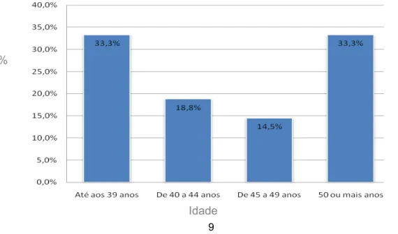 Gráfico 1 – Género dos inquiridos 