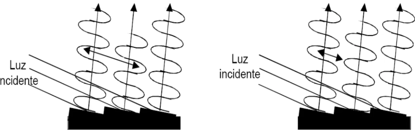 Figura 23 – Resultado da reflexão de diferentes ondas de luz numa grelha de difracção