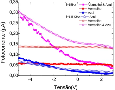 Figura 28 – Gráfico da fotocorrentes dos comprimentos onda vermelho( λ R  =626 nm), Azul( λ B