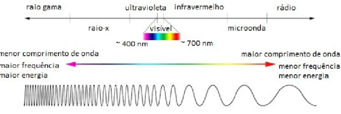 Figura 2.2. Comparação entre os comprimentos de onda, frequência e energia do espectro  eletromagnético (Adaptado e Traduzido de UNIVERSE, 2013) 