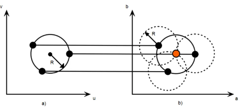 Figura 2.14. a) círculo no espaço geométrico  
