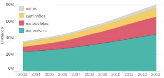 Figura 3 Ű Evolução da frota nacional de veículos entre os anos de 2003 a 2013.