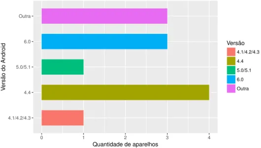 Figura 17 Ű Versões do Android utilizadas pelos usuários do teste.