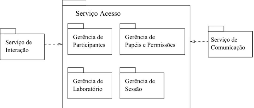 Figura 2.13: Arquitetura Mínima para WebLabs [12].