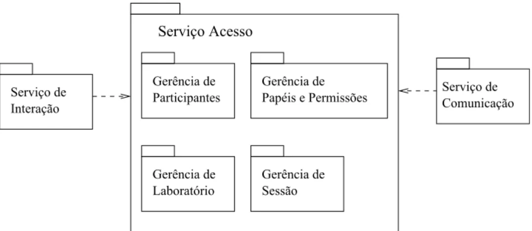 Figura 3.1: Modelo de Referência para WebLabs [12].