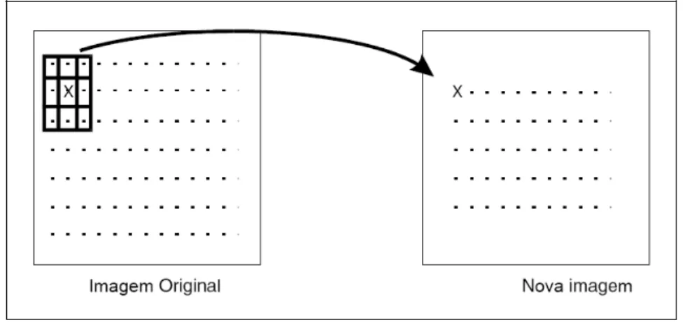Figura 3.3: Processo de convolu¸c˜ao da m´ascara pela imagem no processo de filtragem.